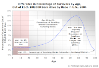 Difference in Percentage of Survivors by Age, Out of Each 100,000 Born Alive by Race in U.S., 2004