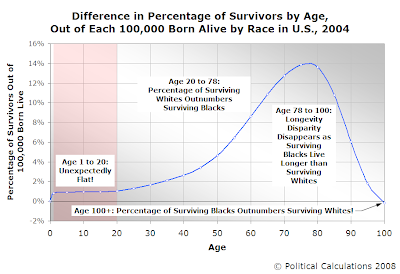 Difference in Percentage of Survivors by Age, Out of Each 100,000 Born Alive by Race in U.S., 2004