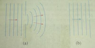 Penjalaran gelombang sungguh berbeda dengan penjalaran aliran partikel,Efek difraksi terbesar adalah saat lebar celah sama dengan panjang gelombang berkas