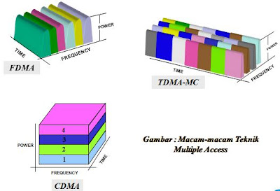 Teknik Multiple Access
