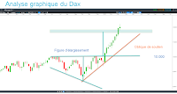 analyse technique Dax figure d'élargissement