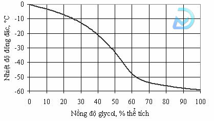 Đồ thị ảnh hưởng của nồng độ PG đến nhiệt độ đông đặc của dung dịch.