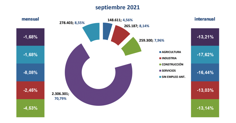 Paro Registrado España septiembre 2021-4 Francisco Javier Méndez Lirón