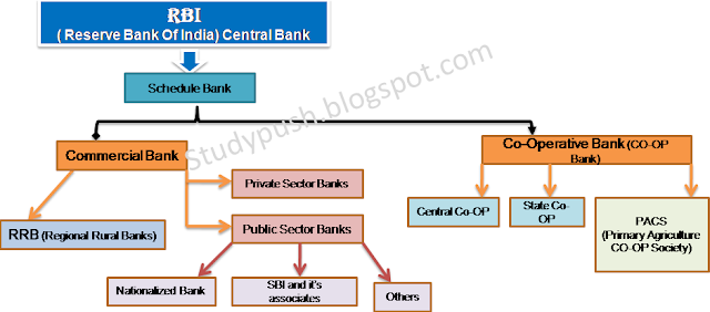 Banking in India