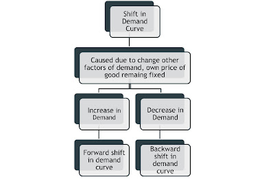 shifts in demand curve
