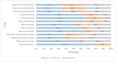 Student pharmacists’ preferences for a virtual versus in-person research poster session. Figure legend: Acquire development skills: I would acquire more poster development skills if the research poster session is. Acquire presentation skills: I would acquire more poster presentation skills if the research poster session is. Acquire participating skills: I would acquire more skills participating in the poster session if the research poster session is. Enjoy developing: I would most enjoy developing a research poster if the research poster session is. Enjoy presenting: I would most enjoy presenting a research poster if the research poster session is. Enjoy participating: I would most enjoy participating in a research poster session if the research poster session is. Able to develop: I would be most able to develop a research poster if the research poster session is. Able to present: I would be most able present a research poster if the research poster session is. Able to participate: I would be most able to participate in a research poster session if the research poster session is. Effectively communicate findings: The most effective way to communicate findings from a research project is. Effectively evaluate findings: The most effective way to critically evaluate findings from a research project is. Effectively participate: The most effective way to help ensure everyone has the opportunity to participate in the research project poster session is. Overall preference: Overall, if I had to choose one approach for developing a research poster, presenting a research poster, and participating in a research poster session, I would choose.