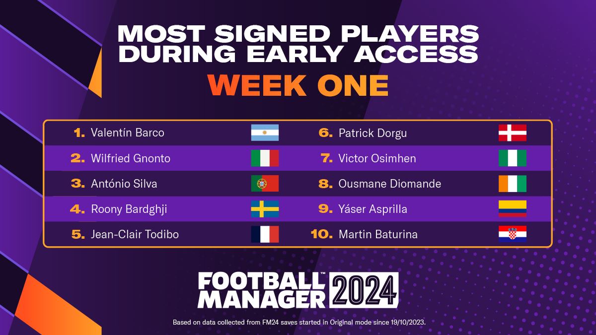 Top 10 Most Signed Players in FM24's Early Access Week, FM Blog