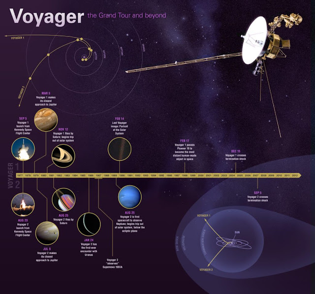 Voyager 1: Infographics of the Voyager 1.