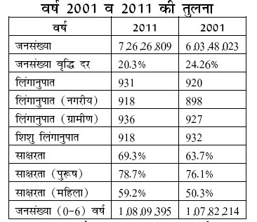 2001 evam 2011 me mp ki pouplation