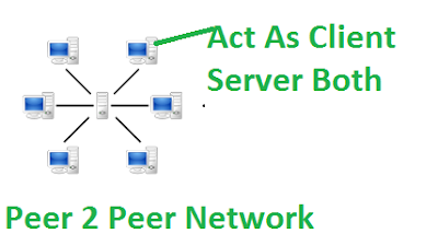 Peer 2 Peer, Client Server, Client Server Network, peer to peer Network, Peer to peer v/s Client Server, Client Server v/s Peer to peer, Computer Notes, 