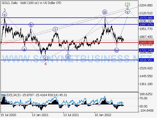 GOLD : Elliott wave forecast for the period of 24.06.22 to 01.07.22