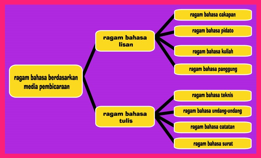 Ragam Bahasa Ragam Bahasa Ilmiah Ragam Bahasa Sastra 