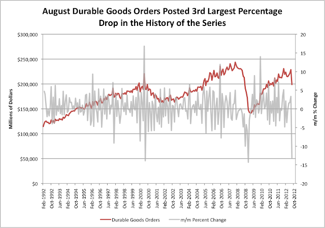 Durable Goods Orders Long Term