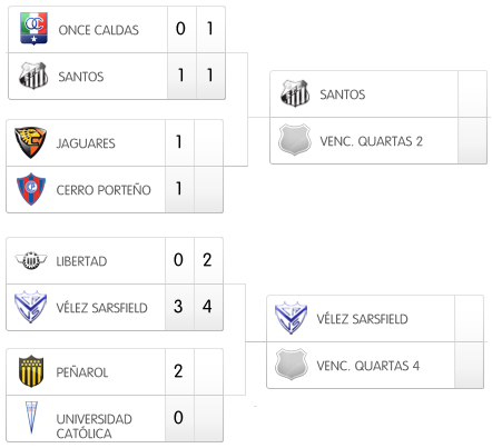 Tabela Libertadores 2011, Quartas de final da Libertadores