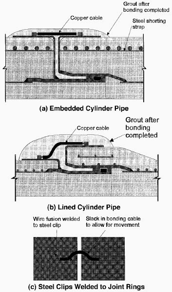 Bonded joint - Exothermic fusion welded copper cable method