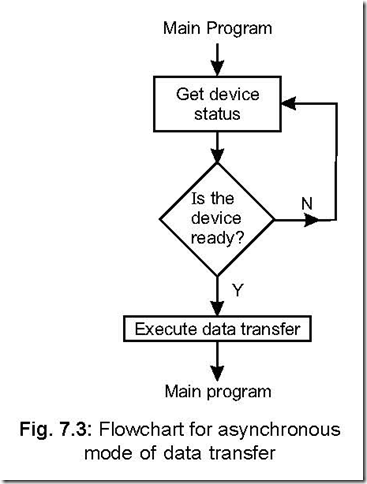 Data Transfer Techniques Interfacing Memories and I-Os 6-08-03 PM