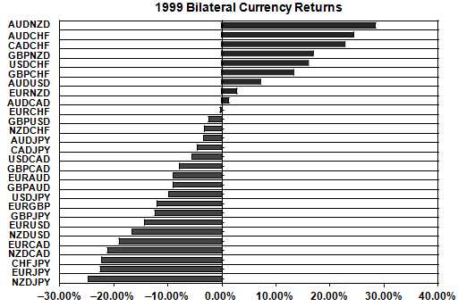 ANNUAL PERFORMANCE ANALYSIS OF INDIVIDUAL CURRENCIES AND 1999: RISK AVERSION, BOTTOM FISHING BOOSTS JAPANESE STOCKS AND THE YEN