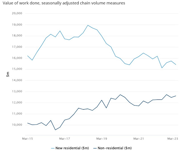 Residential building activity slows 20pc from highs