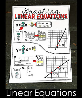 Image of a graphing linear equations in slope intercept form math cheat sheet