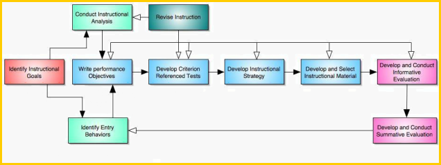 Model model Desain  Pembelajaran Info Terbaru
