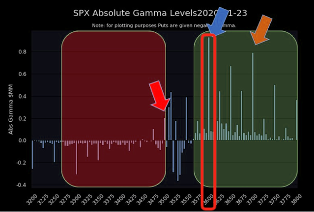 Niveles gamma del SP500