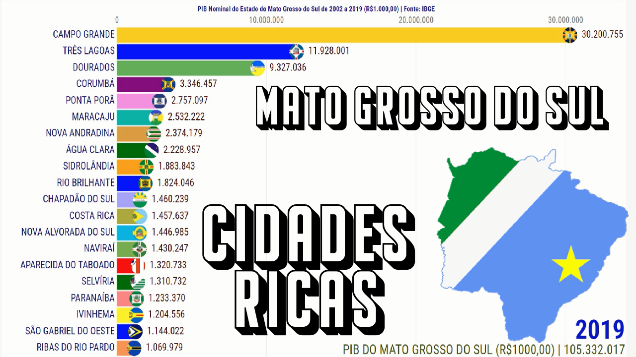 PIB Mato Grosso do Sul