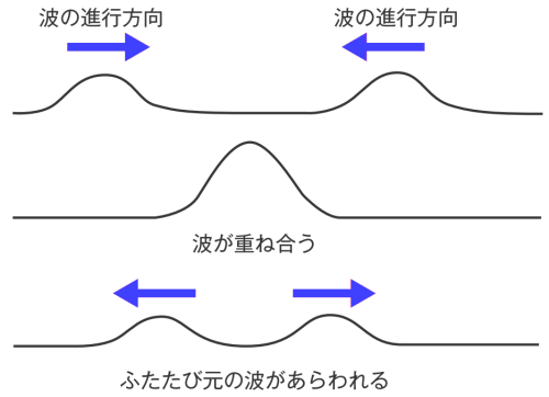 波の独立性