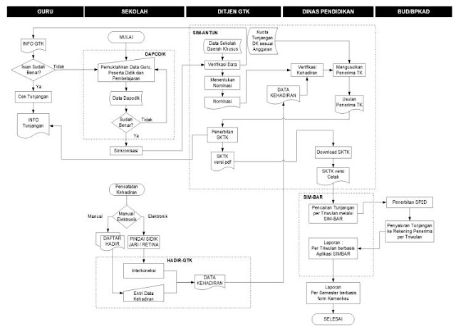 Gambar 1. Proses Penyaluran Tunjangan Khusus bagi Guru PNSD, https://foldersekolahku.blogspot.com 