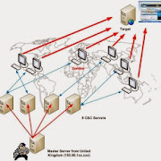 Botnets - full  Explanation