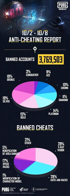 PUBG Mobile Banned 3,769,503 accounts from 2nd Oct to 8th Oct