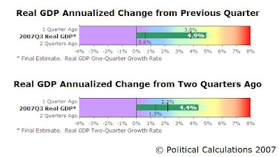 GDP Bullet Charts, 2007-Q3 Final Revision