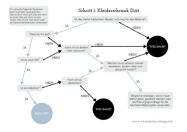Kleiderschrank ausmisten, Diät, simplify