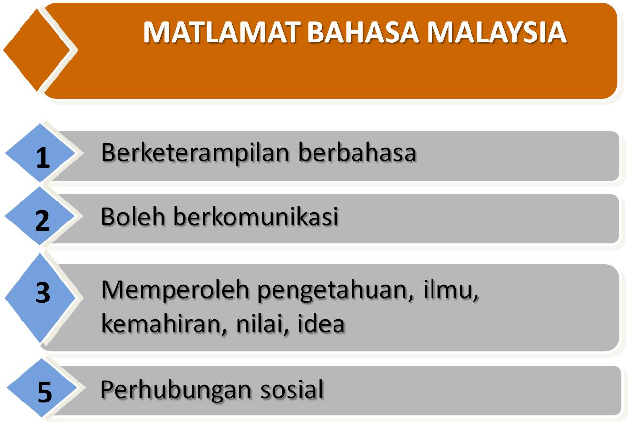 Bahasa Melayu UPSR Mudah: MATLAMAT BAHASA MALAYSIA
