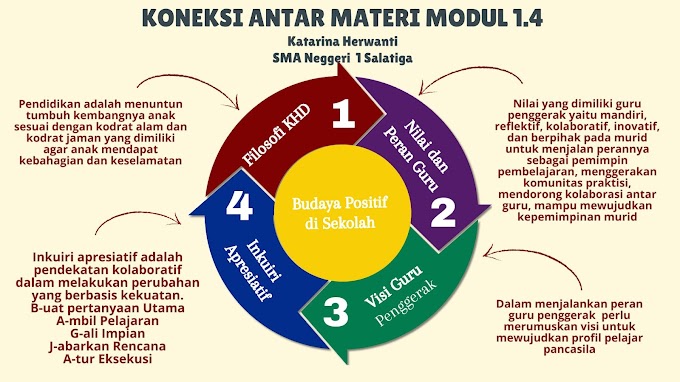 Koneksi Antar Materi Modul 1.4 : Budaya Positif