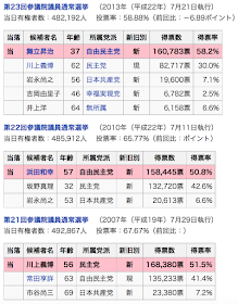 合区される鳥取選挙区の過去3回の選挙結果