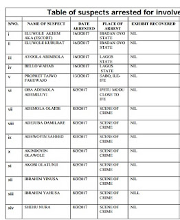 THE LIST OF ARRESTED SUSPECTS OF ILE-IFE ETHNIC CLASH