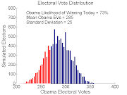 . win probability for Obama (73%) and average electoral vote haul (285).