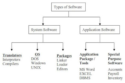 Computer Programs Systems on Of Computer Hardware There Are Two Basic Types Of Software System