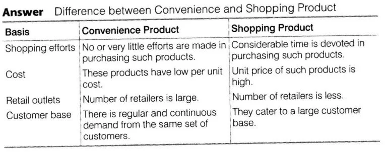 Solutions Class 12 Business Studies Chapter -11 (Marketing)