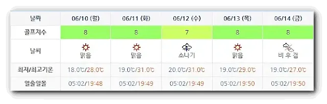 설악썬밸리CC 날씨 안내