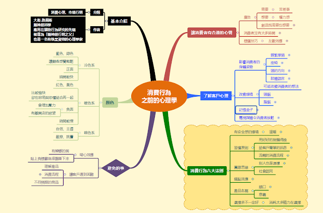 林之宇的學習與分享