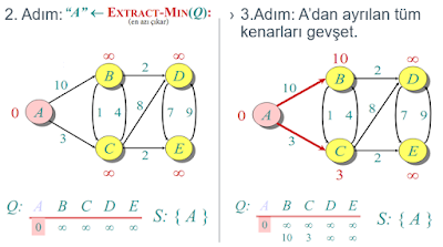 Dijkstra Algoritması(Dijkstra’s Shortest Path)