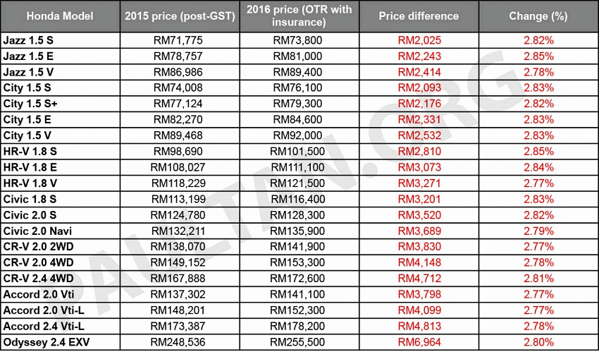 Senarai Harga  Baru Toyota Dan Honda  Mulai 2021