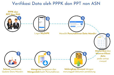 PPPK dan PPT non ASN dapat memutakhirkan data