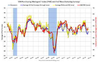 ISM PMI