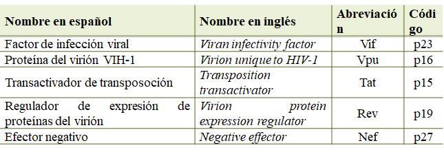 Proteínas no estructurales del VIH con los dos tipos de código empleados.