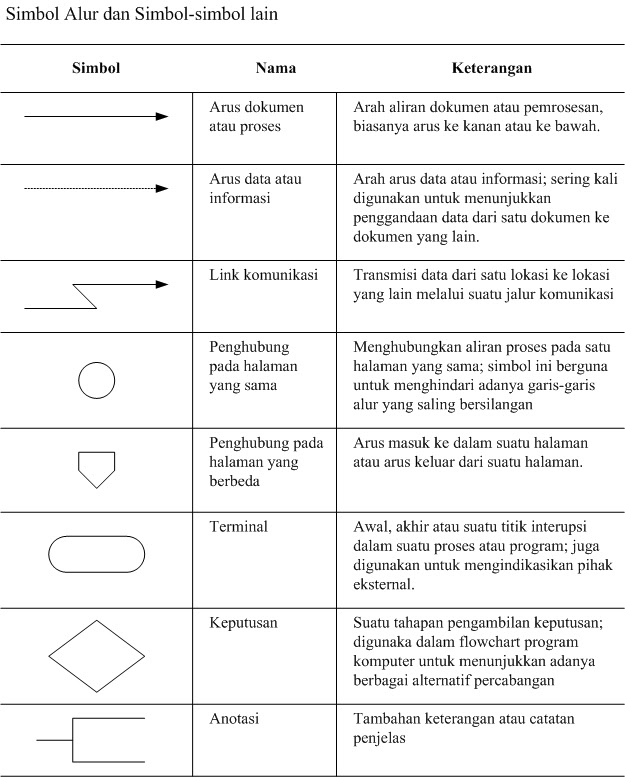 Sistem Informasi Akuntansi: Simbol Flowchart