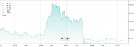 Amtek Auto Stock's Five Year Price Graph