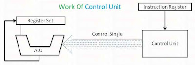 What is Control Unit ?
