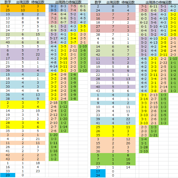 ロト予想 ミニロト ロト765 Loto765 月曜日ロト６ BIO予想PLUS表